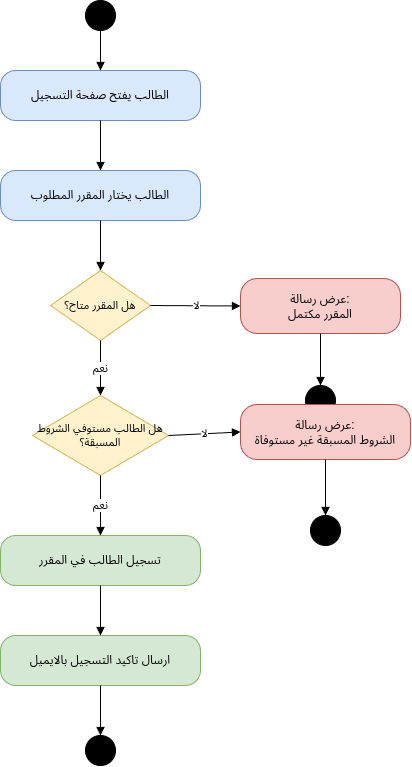 مخطط النشاط لعملية تسجيل طالب في مقرر